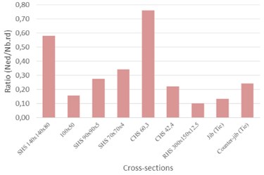 Tower crane security analysis ratios for most critical sections
