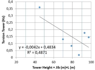 Correlation between the tower crane frequencies and length: a) longitudinal (tower height + jib);  b) transversal (tower height); c) torsional (tower height + jib)