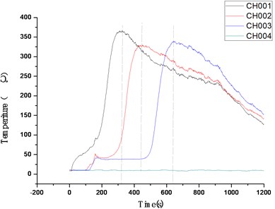 Typical multiple temperature test curves