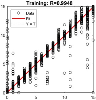 MLR graphic of training