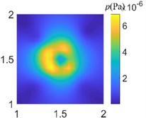 Acoustic pressure reconstruction of different arrays (f= 50 Hz)