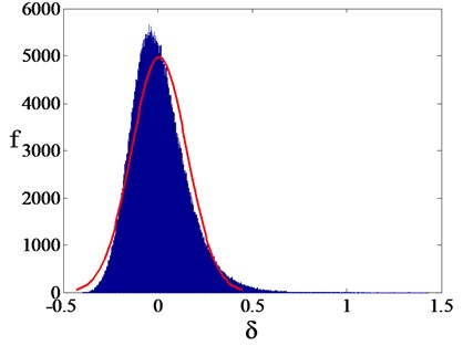Statistical histogram of δ