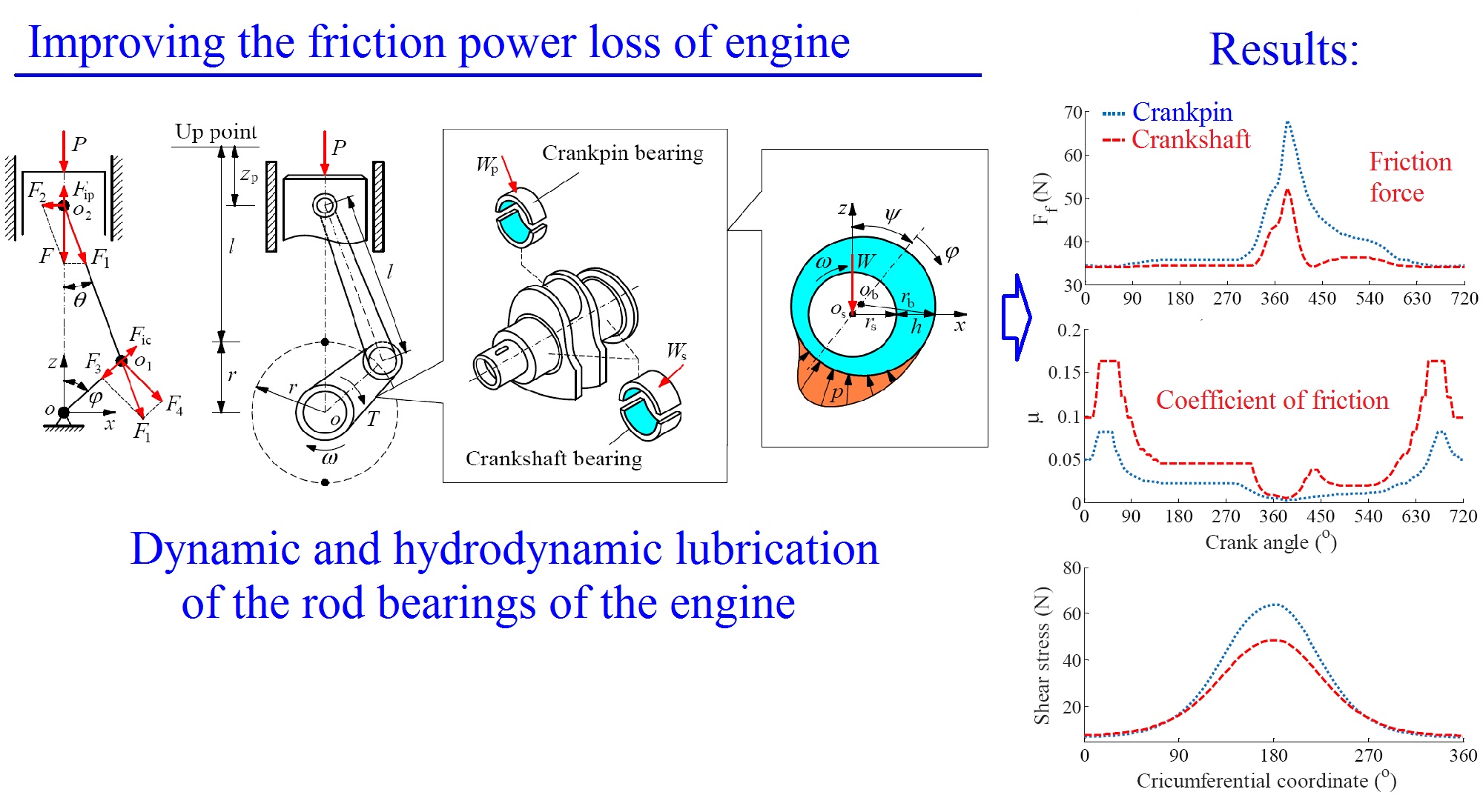 Comparison of friction power loss between crankpin and crankshaft bearings on improving the engine power