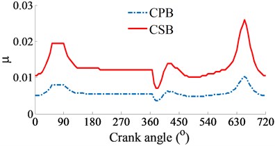 The simulation results of the CPB and CSB at a high engine speed of 6000 rpm