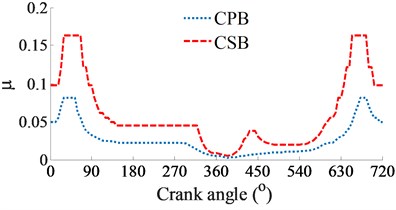 The simulation results of the CPB and CSB at a low engine speed of 2000 rpm