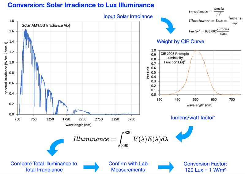 A conversion guide: solar irradiance and lux illuminance