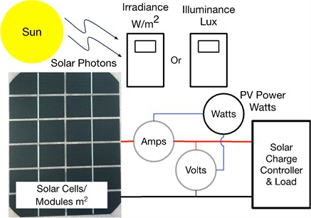 Notional PV performance measurement: the energy conversion efficiency  of the system compares solar input (left) with electrical power output (right)