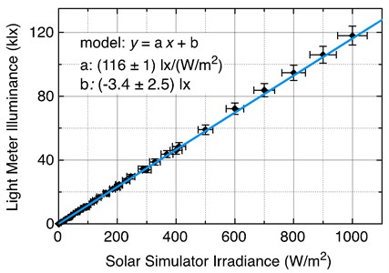 Full range solar simulator: light meter illuminance versus solar simulator irradiance