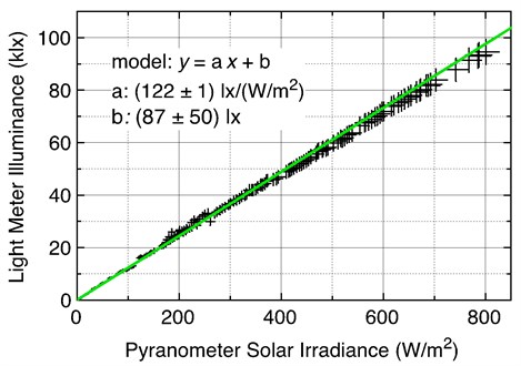 Light meter illuminance versus pyranometer solar irradiance