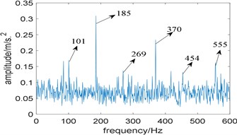 Results of the simulation signal analyzed by IESAM when αfault= 185 Hz: a) the relationship between SD and integration interval; b) corresponding enhanced envelope spectrum
