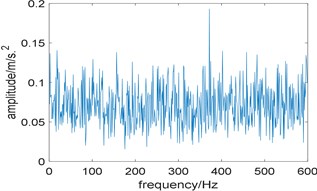 Results of the simulation signal analyzed by IESAM when αfault= 184 Hz: a) the relationship between SD and integration interval; b) corresponding enhanced envelope spectrum