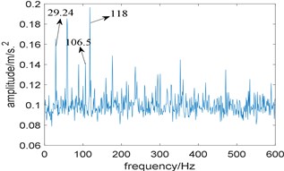 Result of the experimental signal analyzed by Fast-SC