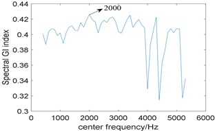 Results of the method based on traditional resonance demodulation and spectral Gini index:  a) the relationship between spectral Gini index and center frequency;  b) corresponding squared envelope spectrum