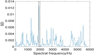 Results of the experimental signal analysed by IESAM when αfault= 105.5 Hz:  a) the relationship between SD and integration interval; b) corresponding enhanced envelope spectrum