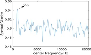 Results of the algorithm based on traditional resonance demodulation and spectral Gini index:  a) The relationship between spectral Gini index and center frequency,  b) corresponding squared envelope spectrum