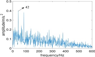 Results of the algorithm based on traditional resonance demodulation and spectral Gini index:  a) The relationship between spectral Gini index and center frequency,  b) corresponding squared envelope spectrum