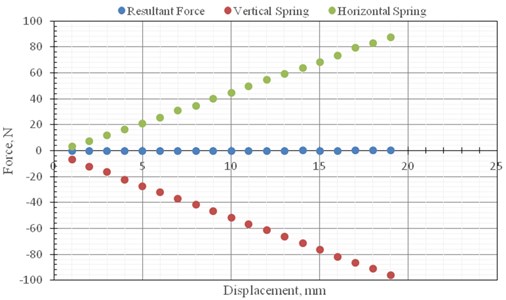 The measurement combined force and node force of springs in the vertical and horizontal direction