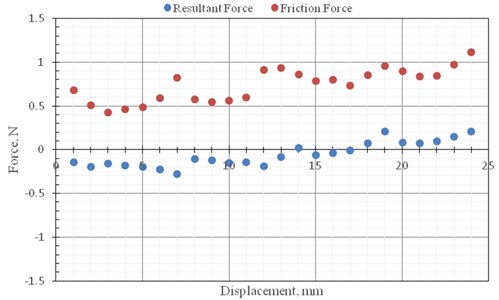 The measurement results of resultant force and friction force