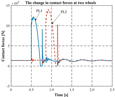 The changes in contact forces at two wheels