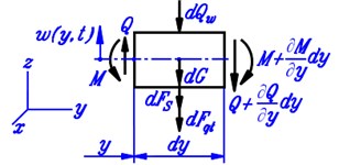 a) Force diagram of a typical beam element, b) the dimension of beam cross-section