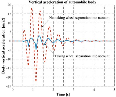 Vertical acceleration of automobile body
