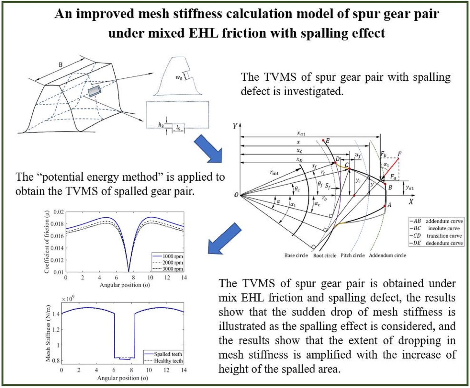 An improved mesh stiffness calculation model of spur gear pair under mixed EHL friction with spalling effect