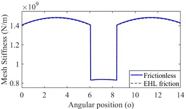 The mesh stiffness under EHL friction: a) original, b) amplified