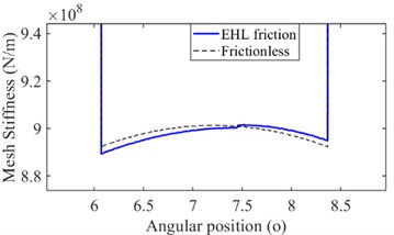 The mesh stiffness under EHL friction: a) original, b) amplified