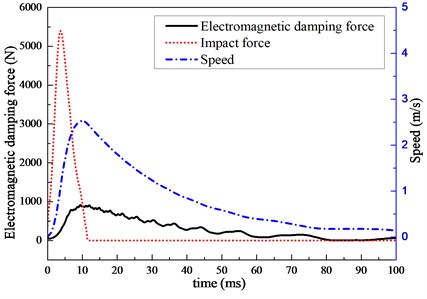 The graph of impact force, damping force and speed with time