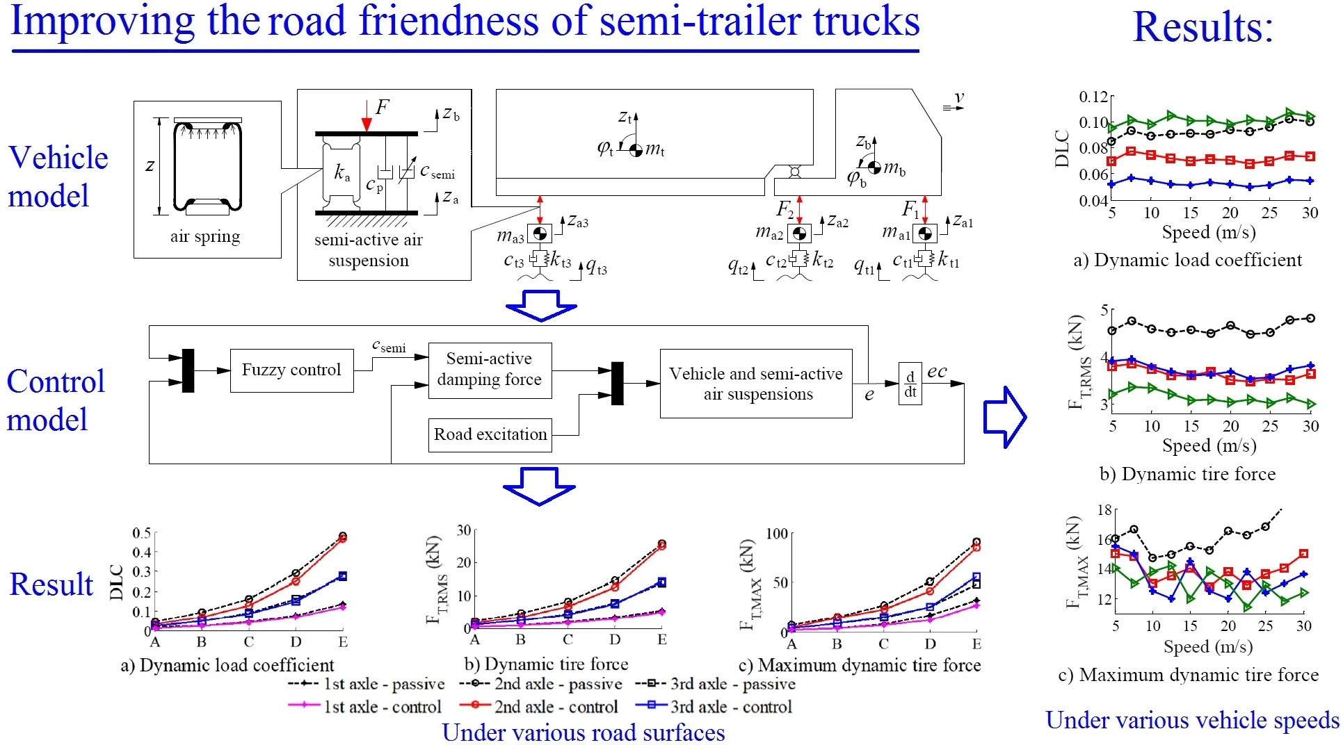 Control of the air suspension system of semi-trailer trucks to enhance the road friendliness