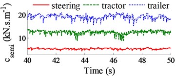 Control results of csemi and dynamic force of tire at second axle