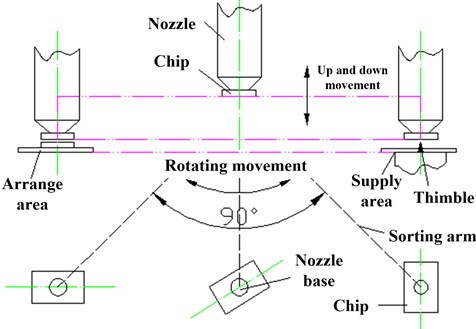 a) Motion process diagram, b) the sorting cycle of chips