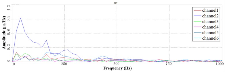Segment PSD at 6 Hz speed: a) the 1st PSD, b) the 2nd PSD, c) the 3rd PSD
