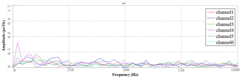 Segment PSD at LFB under 3 Hz speed: a) the 1st PSD, b) the 2nd PSD, c) the 3rd PSD