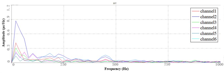 Segment PSD at LFB under 6 Hz speed: a) the 1st PSD, b) the 2nd PSD, c) the 3rd PSD