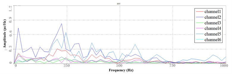 Segment PSD at LFB under 10 Hz speed: a) the 1st PSD, b) the 2nd PSD, c) the 3rd PSD