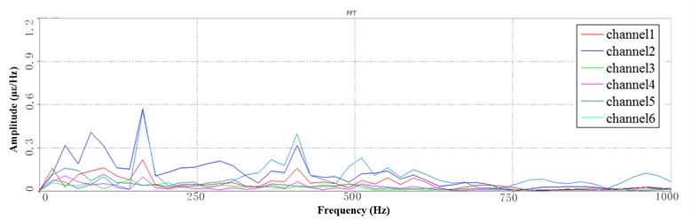 Segment PSD at LFB under 10 Hz speed: a) the 1st PSD, b) the 2nd PSD, c) the 3rd PSD