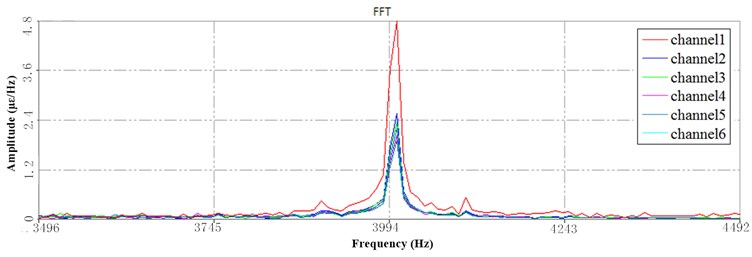 PSD at HFB under 3 Hz speed: a) the 1st PSD, b) the 2nd PSD, c) the 3rd PSD