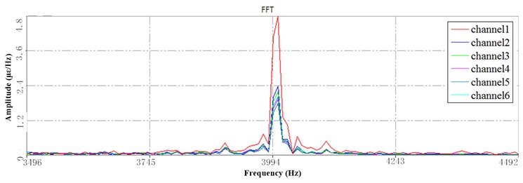 a) The 1st PSD at HFB under 6 Hz speed, b) the 3rd PSD at HFB  under 6 Hz speed, c) The 3rd PSD at HFB under 10 Hz speed