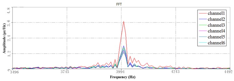 a) The 1st PSD at HFB under 6 Hz speed, b) the 3rd PSD at HFB  under 6 Hz speed, c) The 3rd PSD at HFB under 10 Hz speed