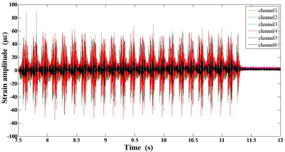 a) Global strain response time domain curve, b) a periodic strain response time domain  curve of Channel 1-6, c) strain response time domain curve of Channel 2