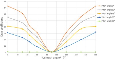 The variation of wind coefficient with the pitch angle and azimuth angle