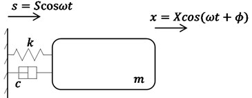 Standard one-degree-of-freedom system under harmonic motion of support