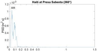 Power spectral density of ground displacement