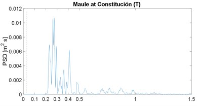 Power spectral density of ground displacement