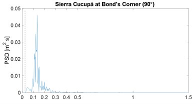 Power spectral density of ground displacement