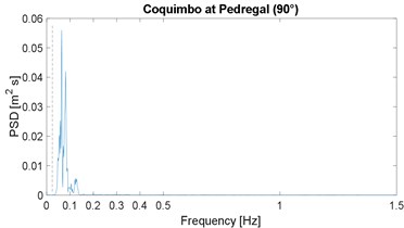 Power spectral density of ground displacement