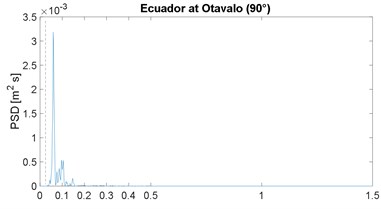 Power spectral density of ground displacement