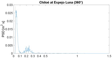 Power spectral density of ground displacement