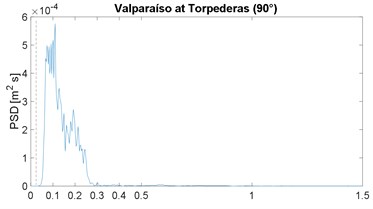 Power spectral density of ground displacement